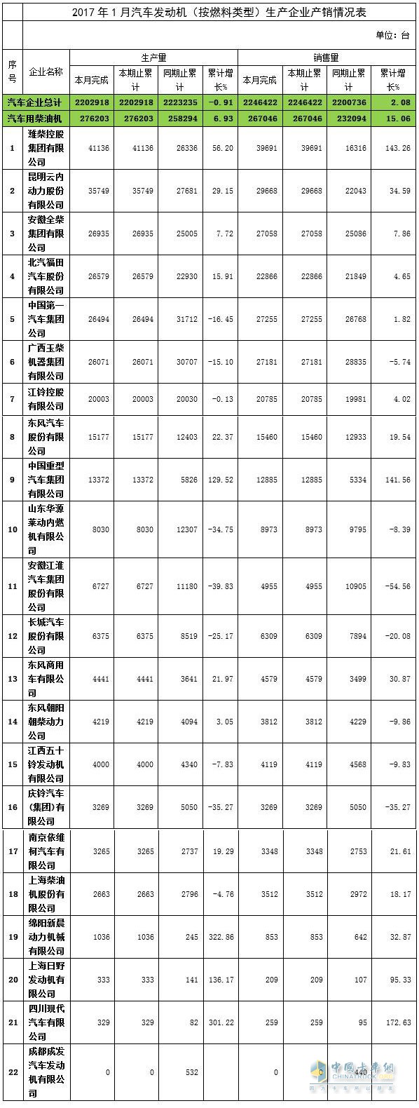 2017年1月汽車用柴油機產銷數(shù)據