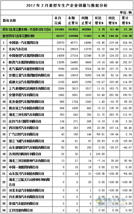 2017年2月重卡銷量表