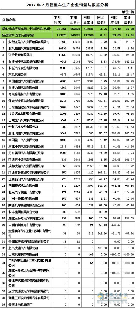 2017年2月輕卡銷量表