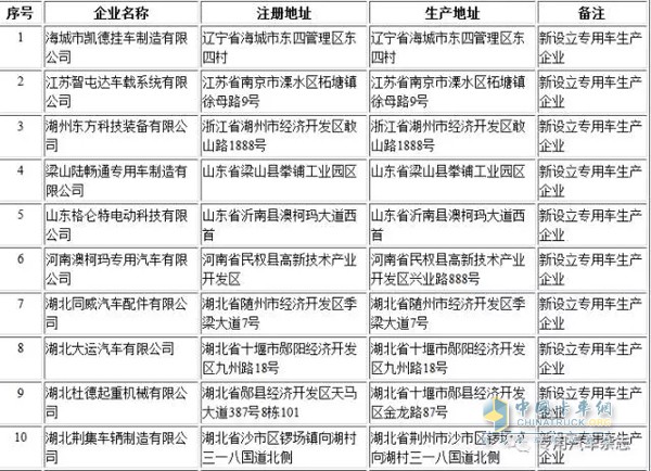 第294批公告擬新增10家專用汽車企業(yè)