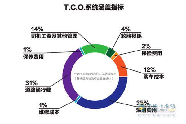 歐曼EST超級(jí)卡車(chē)作為源自歐洲登陸中國(guó)的重磅產(chǎn)品，不僅帶來(lái)硬性的產(chǎn)品技術(shù)升級(jí)，也擁有豐富的TCO解決方案——?dú)W曼“TCO運(yùn)盈寶”。