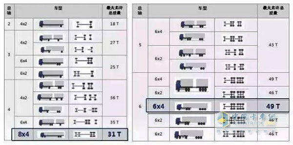 自從新GB1589-2016實施以來，尤其是921政策出臺后，法規(guī)規(guī)定，8x4自卸車最大允許總質(zhì)量不得超過31T，6x4牽引帶自卸掛最大允許總質(zhì)量為49T，最大總質(zhì)量高于8x4自卸車，因此市場需求逐漸轉(zhuǎn)向6x4牽引帶自卸掛。