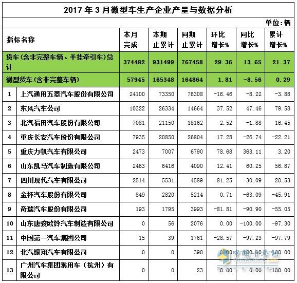 2017年3月微卡產(chǎn)量