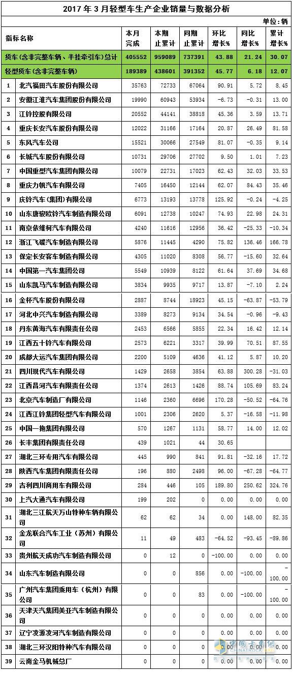 2017年3月輕卡銷量