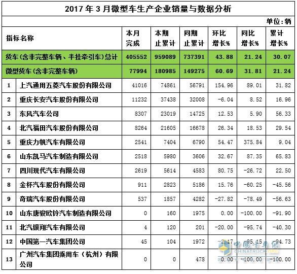 2017年3月微卡銷量