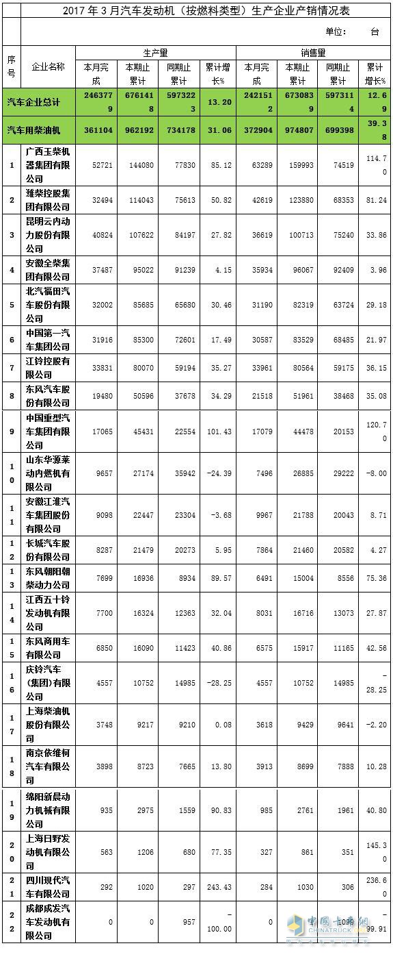 2017年3月汽車用柴油機(jī)產(chǎn)銷量