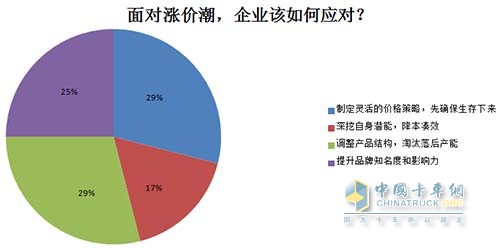 面對漲價潮，企業(yè)如何應對