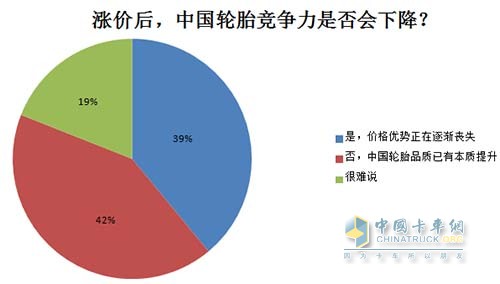 漲價后，中國輪胎競爭力是否會下降