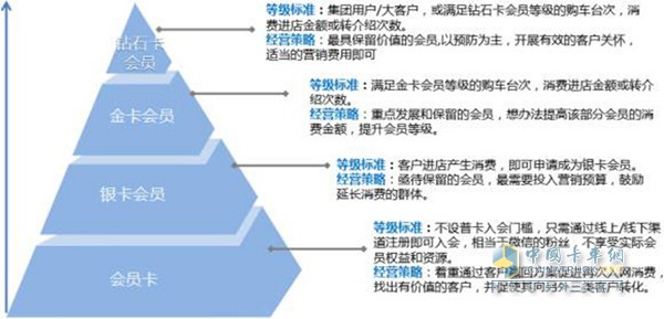 福田會員系統(tǒng)通過互聯(lián)網(wǎng)技術(shù)將售后客戶價值進行鏈合