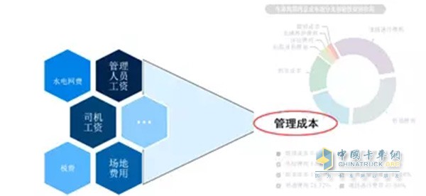 管理人員工資在整個管理成本中占有較大比重