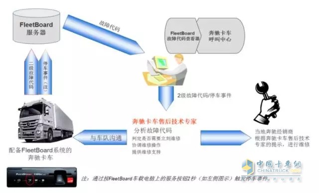 FleetBoard?能夠智能化的對保養(yǎng)進行規(guī)劃，同時具備保養(yǎng)提醒功能