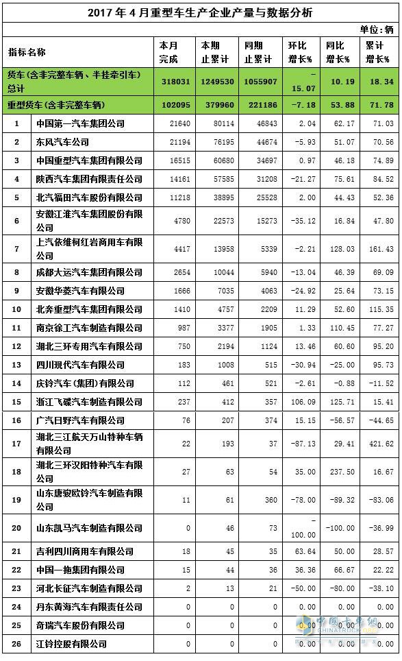 2017年4月重卡產(chǎn)量