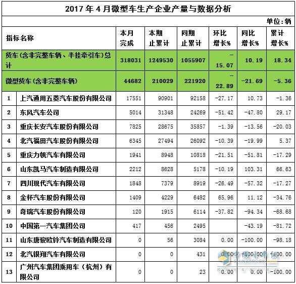 2017年4月微卡產(chǎn)量