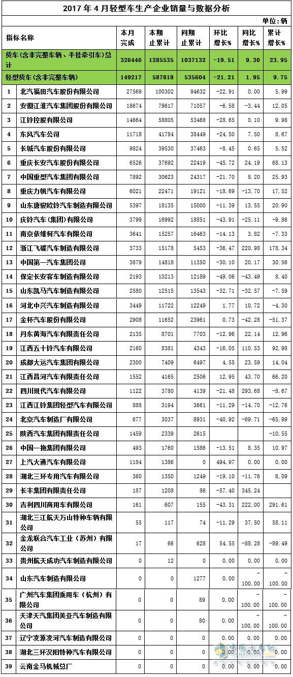 2017年4月輕卡銷量