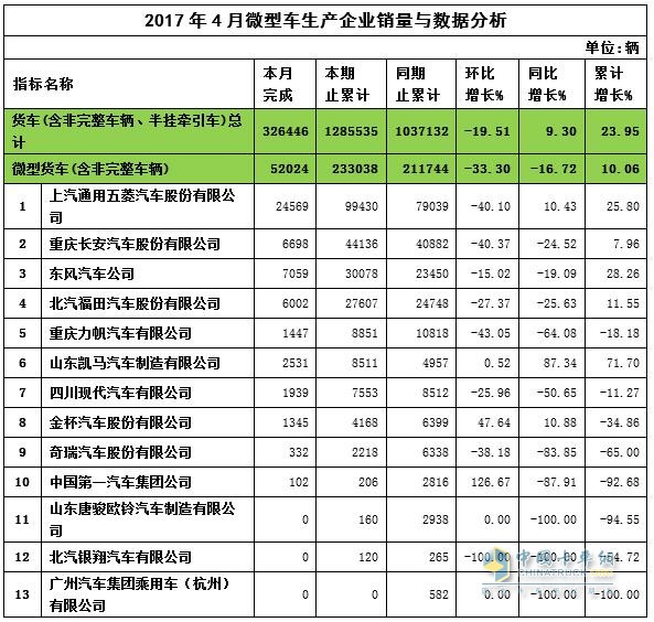 2017年4月微卡銷量