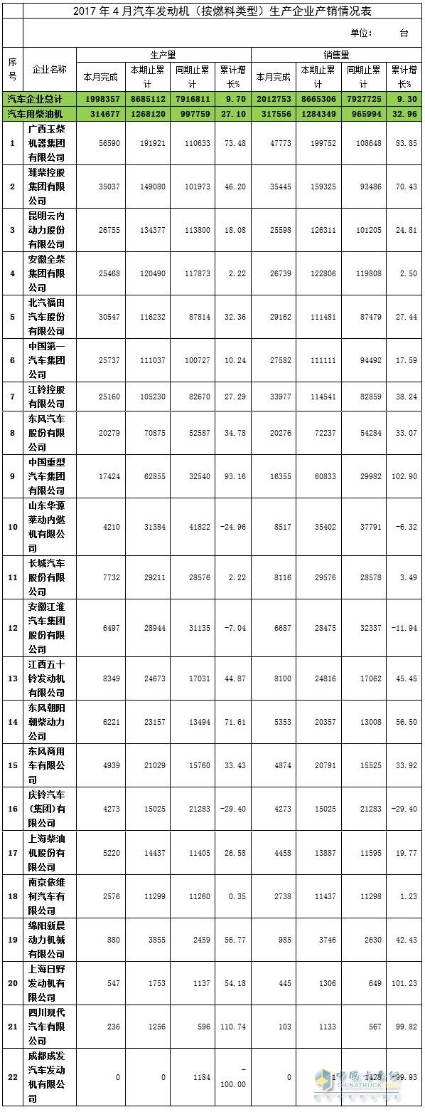 2017年4月汽車用柴油機產銷情況