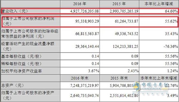 青島雙星2016年財報