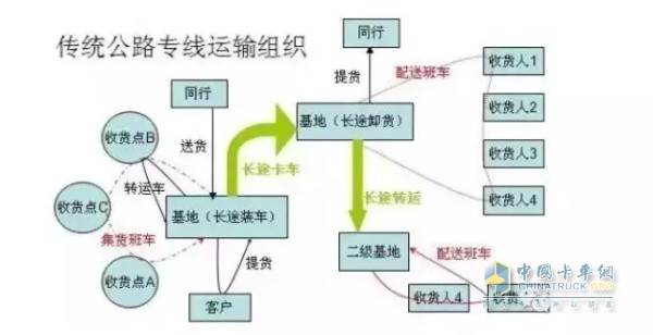 傳統(tǒng)公路專線運(yùn)輸組織