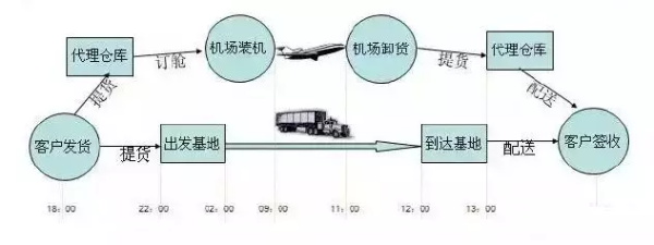 公路運(yùn)輸與空運(yùn)比較