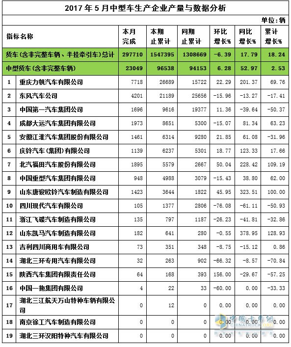 2017年5月中卡企業(yè)銷售數(shù)據(jù)與分析