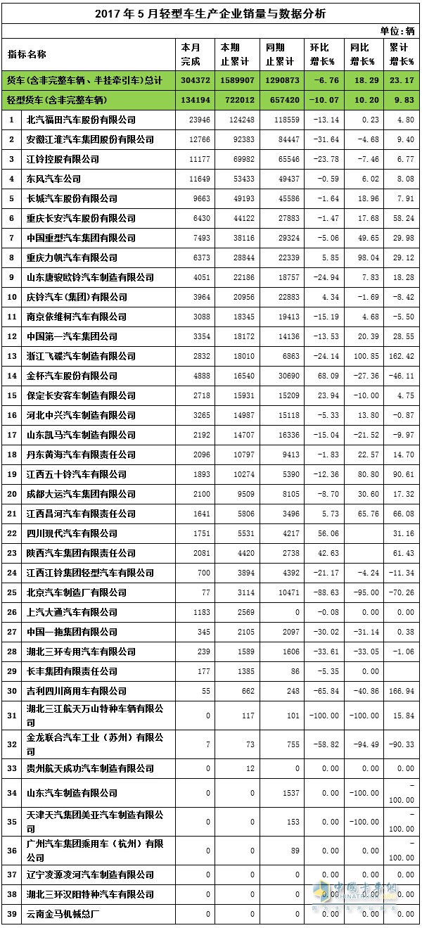 2017年5月輕卡企業(yè)銷售數(shù)據(jù)與分析