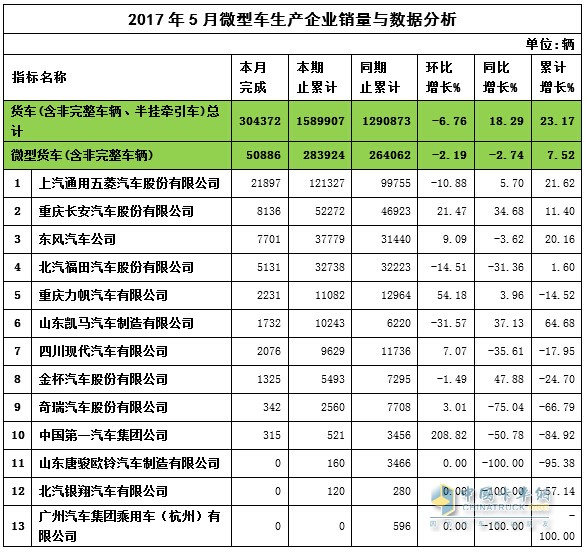 2017年5月微卡企業(yè)銷量與數(shù)據(jù)分析