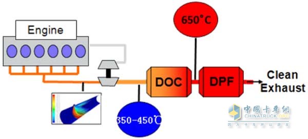 高壓共軌+電控節(jié)氣門+EGR+DOC+DPF技術方案