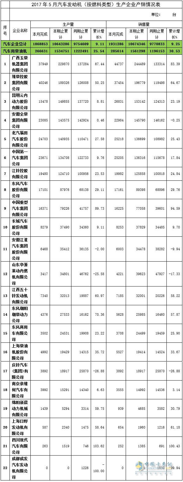 2017年5月汽車發(fā)動(dòng)機(jī)（柴油機(jī)）生產(chǎn)企業(yè)產(chǎn)銷情況