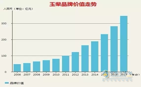 玉柴品牌價值走勢