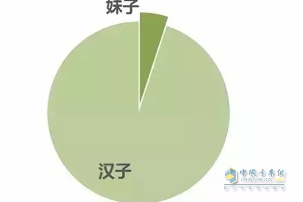 你沒(méi)看錯(cuò)，  　　雖然比例非常低(只占貨車司機(jī)的4%)，  　　但是我們貨車司機(jī)真的有女性!