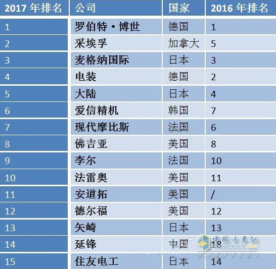 全球汽車零部件配套供應商排名