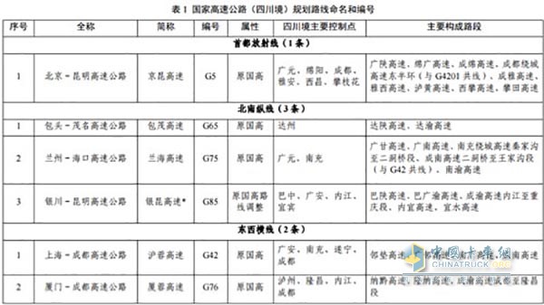 省級高速公路編號由標識符“S”加一至兩位數(shù)字(或字母)組成。成都放射線編號為1位數(shù)，縱向路線編號為兩位奇數(shù)，橫向路線編號為兩位偶數(shù)，城市繞城環(huán)線為數(shù)字+字母組配表示。