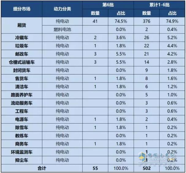 第1-6批新能源專用車推廣應(yīng)用推薦車型統(tǒng)計(jì)