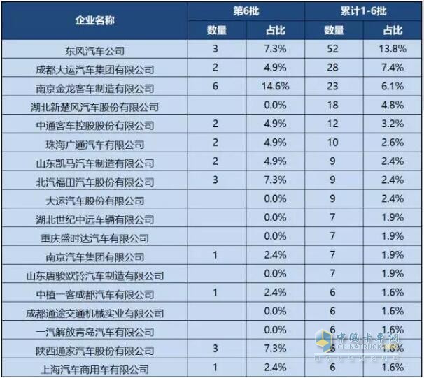 第1-6批新能源專用車推廣應(yīng)用推薦車型統(tǒng)計(jì)