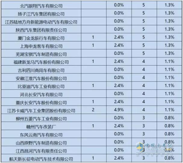 第1-6批新能源專用車推廣應(yīng)用推薦車型統(tǒng)計(jì)