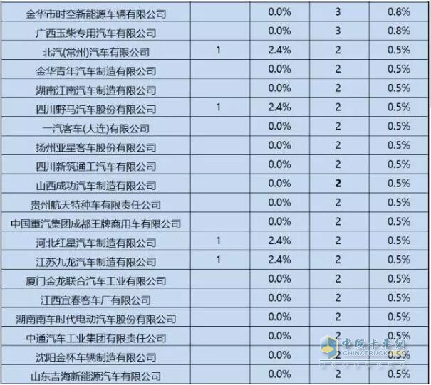 第1-6批新能源專用車推廣應(yīng)用推薦車型統(tǒng)計(jì)