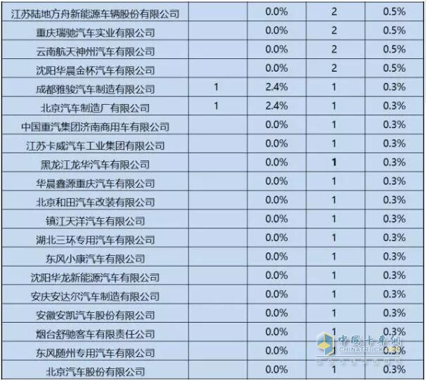 第1-6批新能源專用車推廣應(yīng)用推薦車型統(tǒng)計(jì)