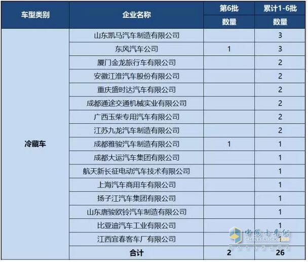 第1-6批新能源專用車推廣應(yīng)用推薦車型統(tǒng)計(jì)