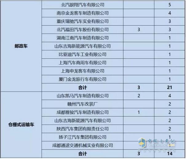 第1-6批新能源專用車推廣應(yīng)用推薦車型統(tǒng)計(jì)