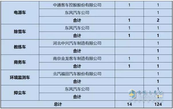 第1-6批新能源專用車推廣應(yīng)用推薦車型統(tǒng)計(jì)