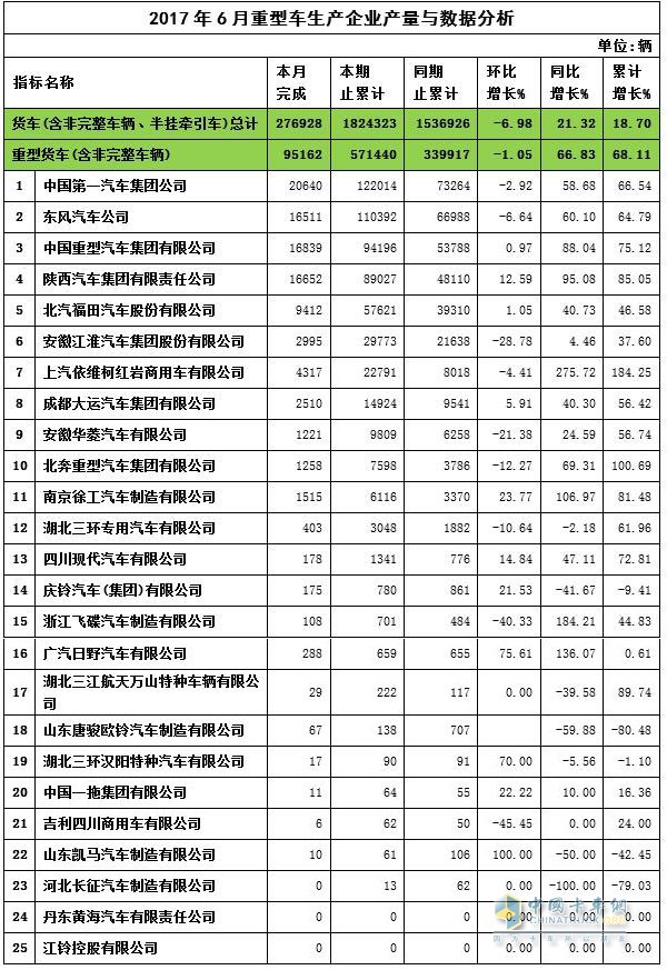 2017年6月重卡產(chǎn)量