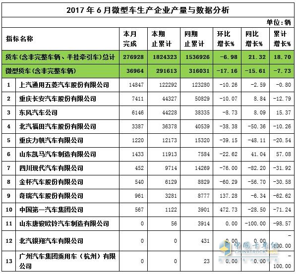 2017年6月微卡銷量