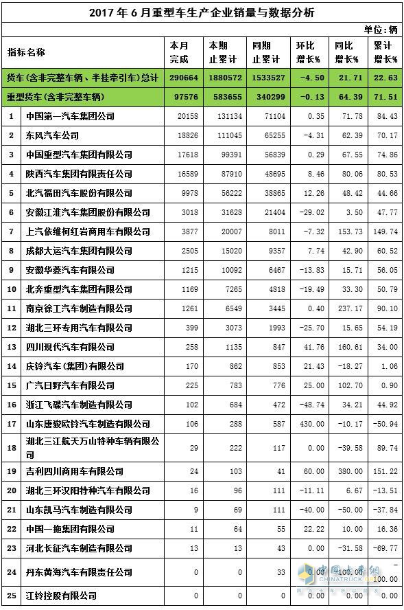 2017年6月重卡銷量