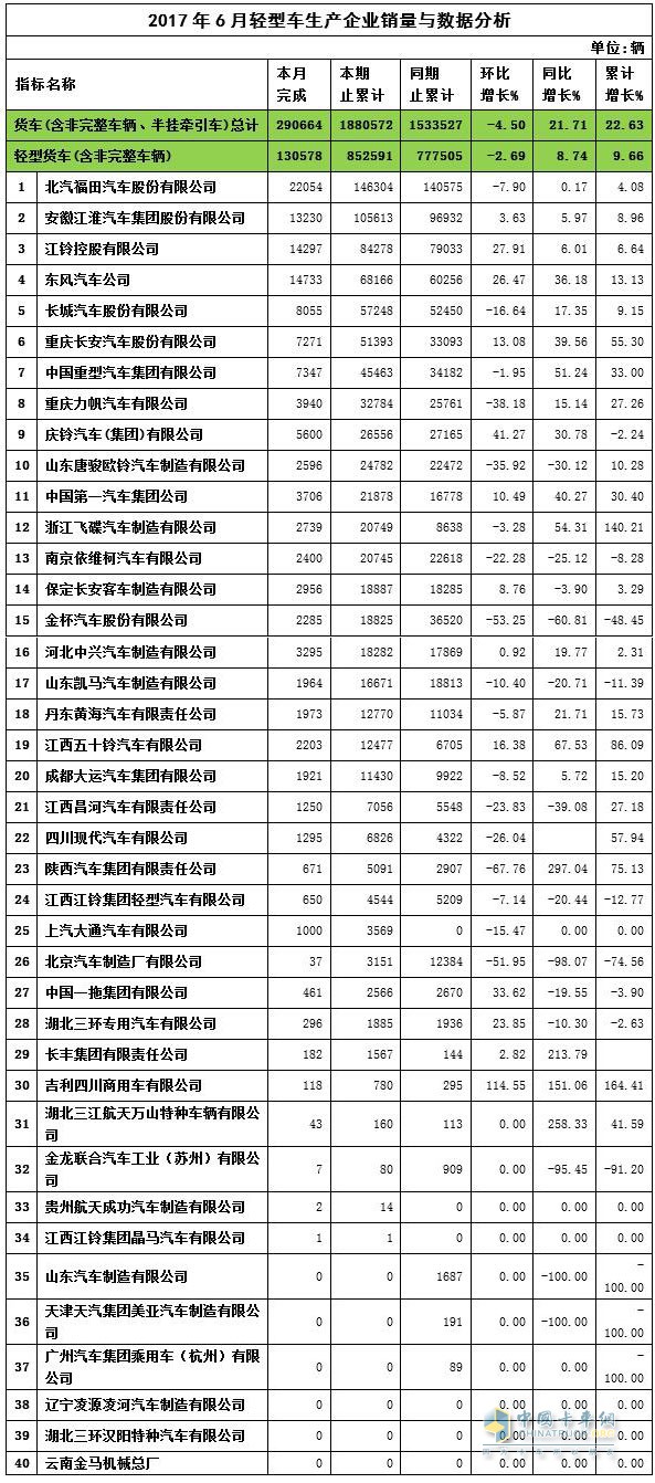 2017年6月輕卡銷量