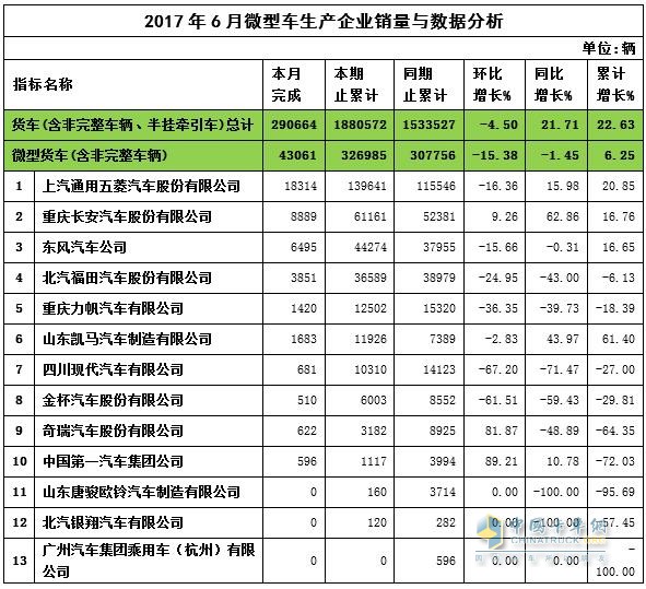 2017年微卡銷量