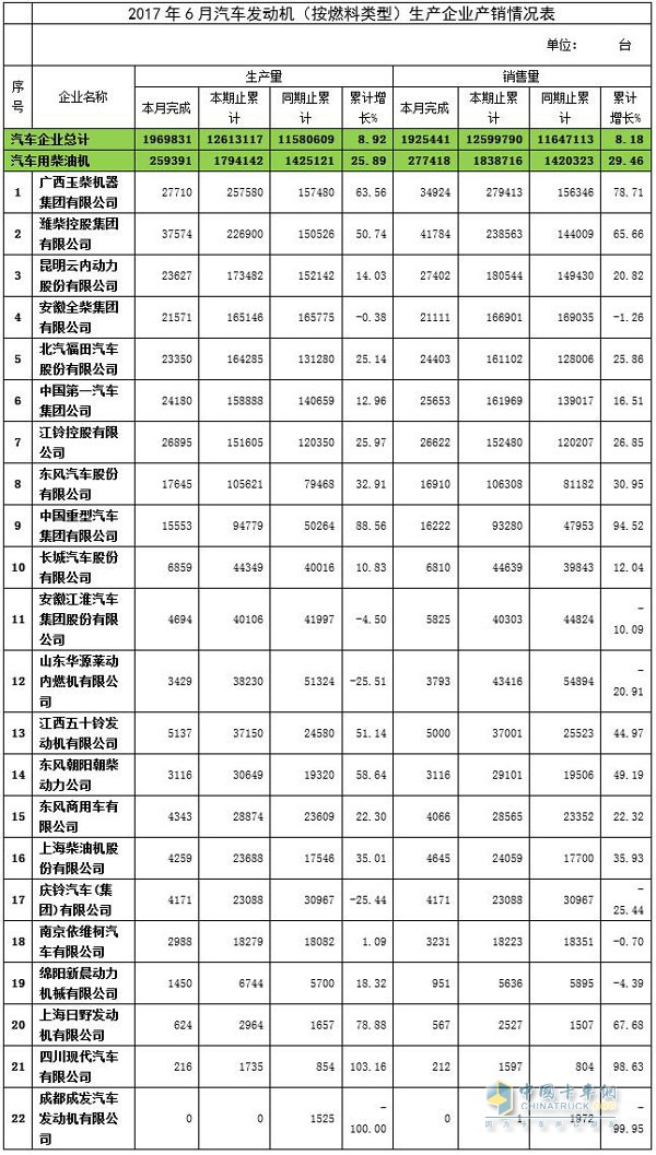 2017年6月汽車(chē)用發(fā)動(dòng)機(jī)產(chǎn)銷(xiāo)情況