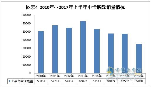 2010-2017上半年中卡底盤銷售情況