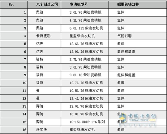 國外市場(chǎng)批量生產(chǎn)的蠕墨鑄鐵發(fā)動(dòng)機(jī)