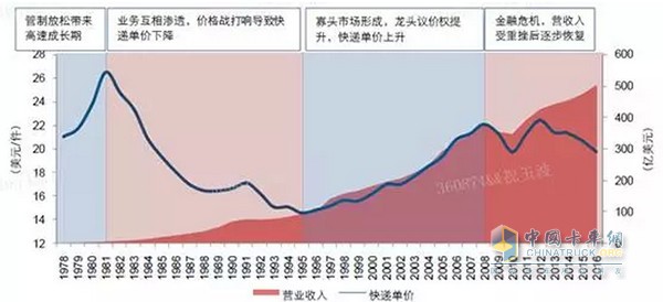 物流