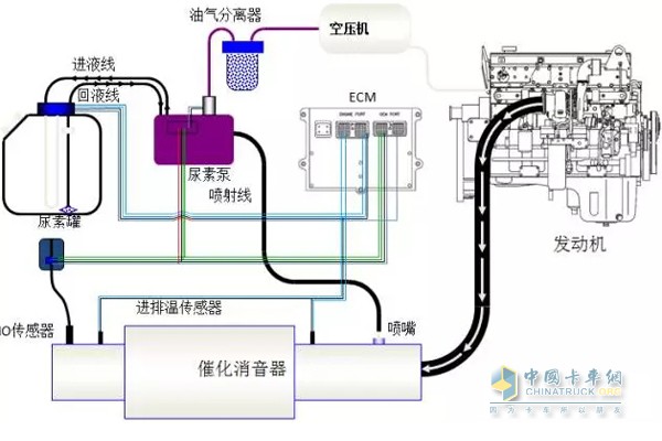 尿素與發(fā)動(dòng)機(jī)工作流程